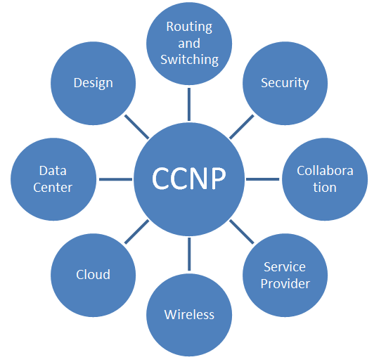 Which is better, CCNP Security or CCNP R&S?