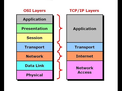 How to vividly explain the OSI seven-layer model and two host transmission processes?