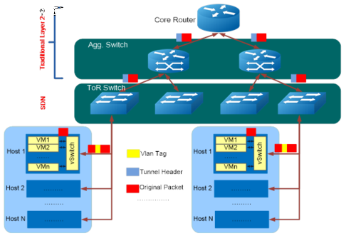 Application scenarios of SDN switches in cloud computing networks (1)