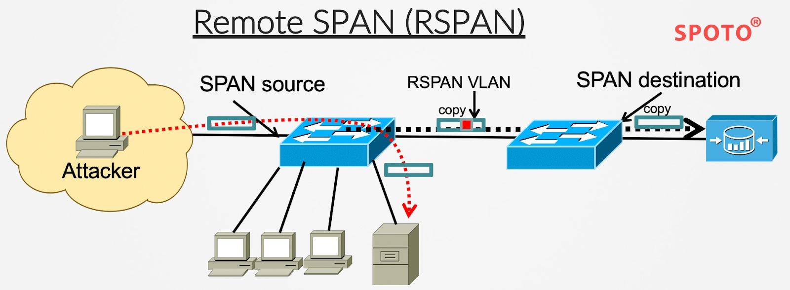Brief Overview of SPAN And RSPAN