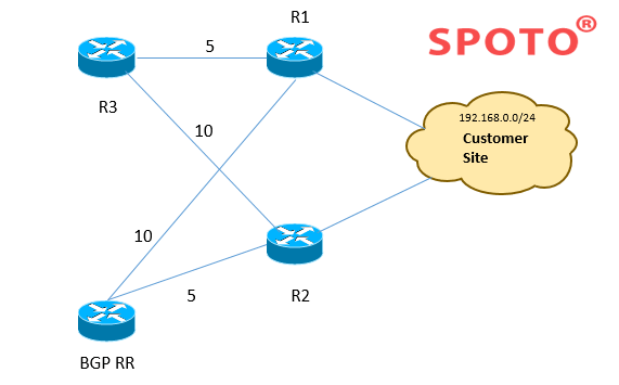 My CCIE Studies：BGP Route Reflectors