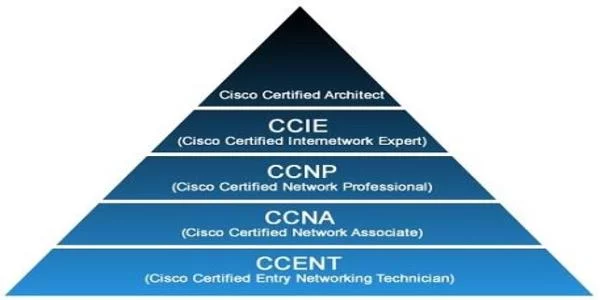Do Cisco’s New Exam Tracks Deconstruct the Certification Pyramid?
