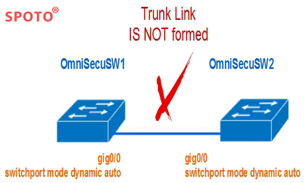 Cisco DTP (Dynamic Trunking Protocol) Negotiation