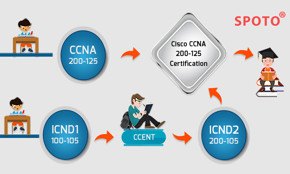 How Much Does it Cost to be A CCNA Certified?